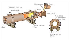 Centrifugal Casting